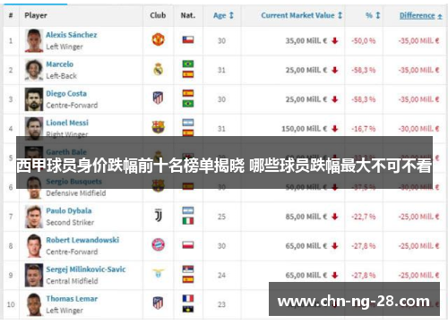 西甲球员身价跌幅前十名榜单揭晓 哪些球员跌幅最大不可不看
